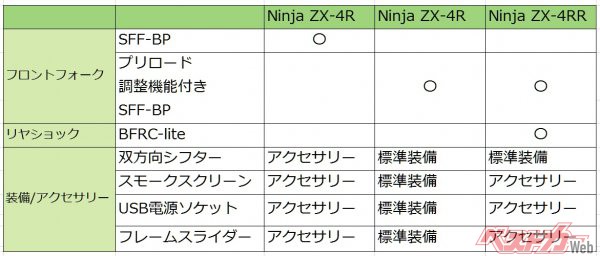 各グレードの装備比較。SEはBFRC-liteが非装備の代わりに、アクセサリーが充実している。現時点では北米はRRのみ、欧州では3グレードが展開されている。※表は筆者作成
