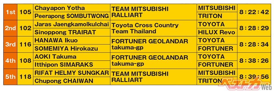 アジアクロスカントリーラリー2022 リザルト