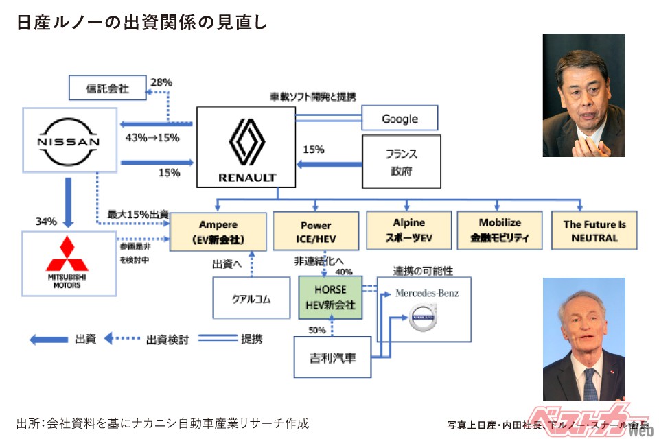 日産ルノーの出資関係の見直し