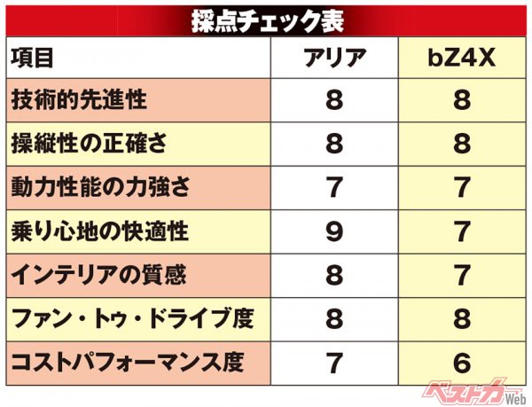 総合得点… 日産アリア：55点　トヨタbZ4X：51点