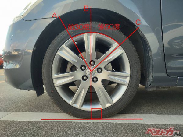 タイヤを真横から見たとき、前方30度、後方50度の範囲がフェンダーよりもはみ出してはいけない