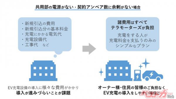 【賃貸アパート新プラン】共用電源無し・契約アンペア数不足でもEV充電導入可能