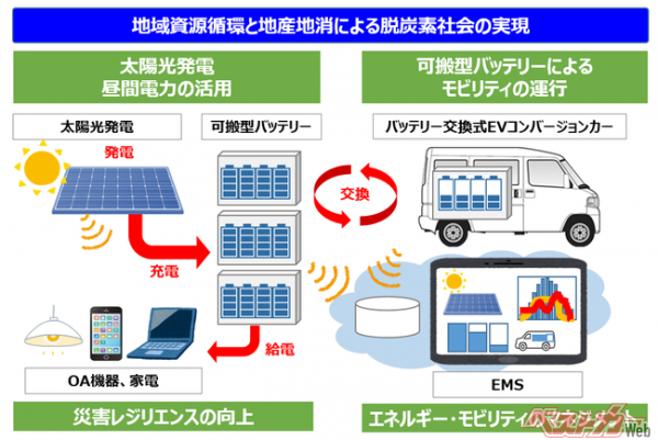 可搬型バッテリーを活用した再生可能エネルギー地域循環の実現をめざすNTT西日本・FOMM・NTT-ATによる共同実証事業の開始