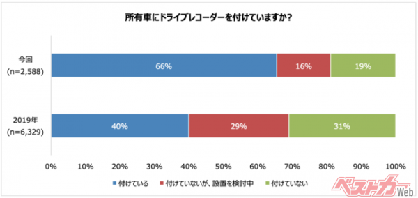 クルマ所有者の6割以上はドライブレコーダーを設置　2019年の調査結果より26ポイント上昇！