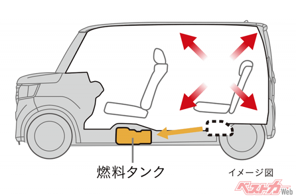 N-BOXのセンタータンクレイアウト