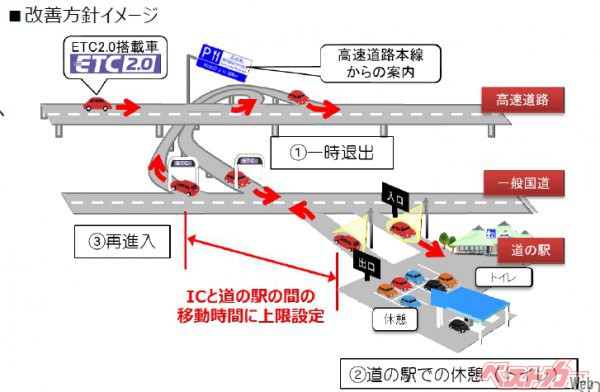 PAから一時退出し、道の駅などで休憩できるシステムも実験中。現状は2時間以内の再進入が条件だが、今後は上限時間が変更になりそうだ