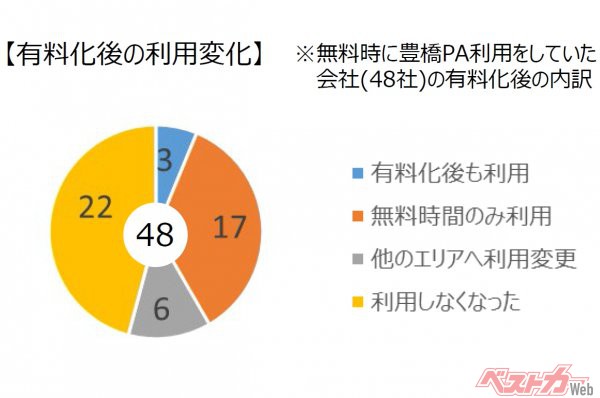 前述の豊橋PAで駐車マスを有料化した結果。実際に有料化しても、このように利用されなくなるだけなのでは・・・・・・?