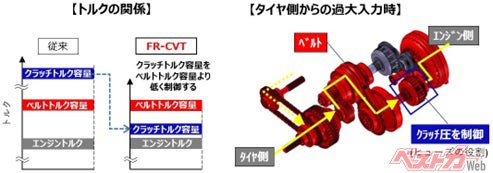 図２．ベルト保護制御