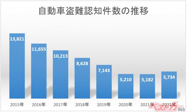 2003年以来、減少を続け、2018年から1万件を下回ったものの、2022年は増加に転じてしまった ※グラフは警察庁「犯罪統計資料」を元に筆者作成