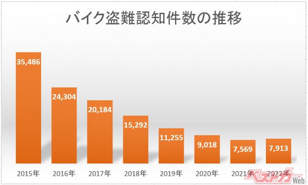 二輪車はピーク時の30分の1にまで減少。2021年は統計上で最も低い数字を記録したが、2022年は記録更新ならず ※グラフは警察庁「犯罪統計資料」を元に筆者作成
