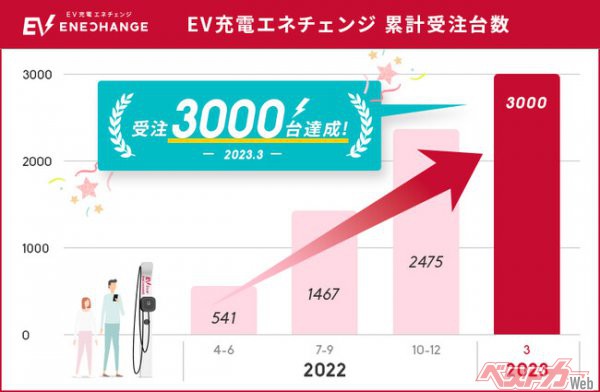 エネチェンジ、6kWのEV普通充電器受注台数が3000台を突破