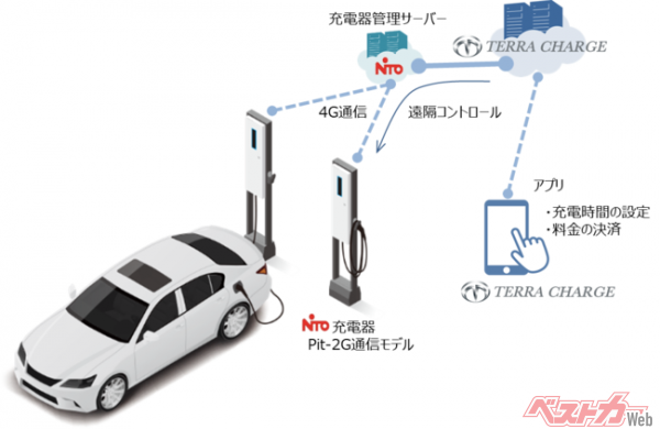 日東工業、Terra Motors株式会社の「Terra Charge」にEV充電器Pit-2Gが連携開始