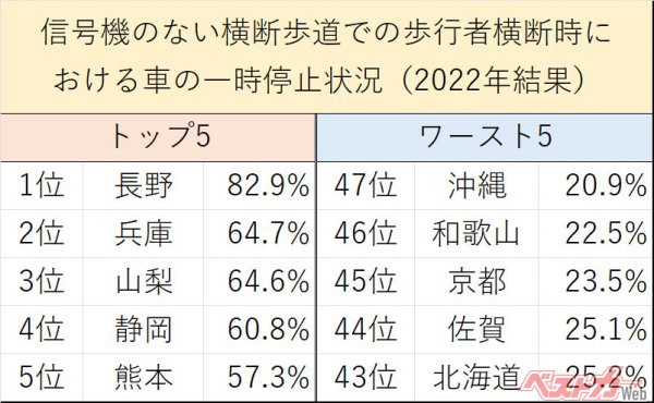全国1位は長野県で82.9％、2位は兵庫県で64.7％、3位は山梨県で64.6％という結果に。逆に最下位は沖縄県で20.9％という結果となった（JAF「信号機のない横断歩道での歩行者横断時における車の一時停止状況全国調査（2022年調査結果）」より)