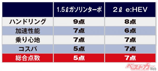 ホンダ ZR-V 評価表（※各10点満点）