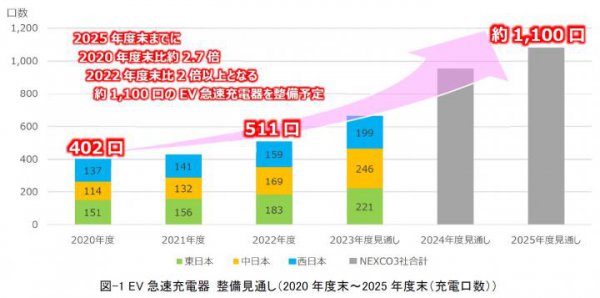 2022年度末（2023年3月末）時点での、SA/PAの充電口は511口。少ない…。これを2年間で約1,100口まで増やすという