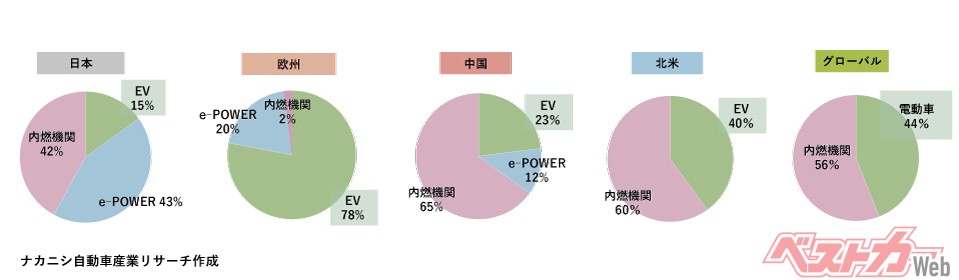 日産自動車の電動化比率(2026年度目標)