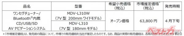 AVナビゲーションシステム“彩速ナビ”「MDV-L310W」「MDV-L310」を発売