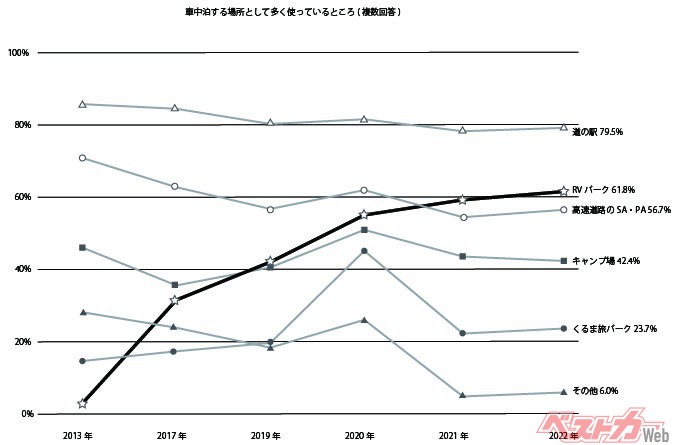 出典：キャンピングカー白書2023より