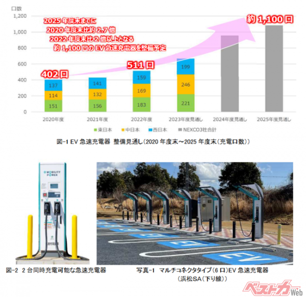 2025年度までにEV急速充電器を約1,100口に増設します