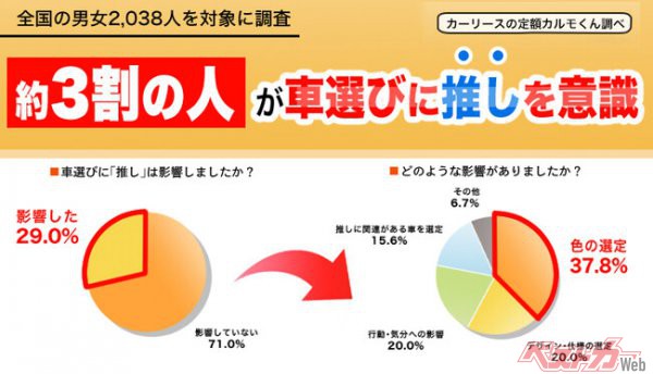 【車選びと「推し」に関する調査】約３割の方が車選びで「推し」を意識