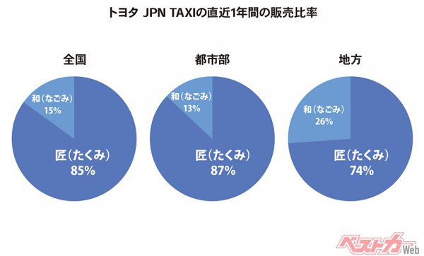 トヨタ JPN TAXIの直近1年間の販売比率