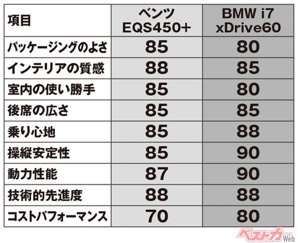 メルセデスベンツ EQS450＋ ＆ BMW i7 xDrive60 採点表（採点チェックは100点満点）