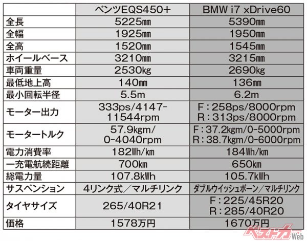 メルセデスベンツ EQS450＋ ＆ BMW i7 xDrive60 主要諸元