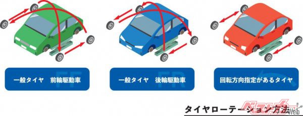 駆動方式ごとにタイヤのローテーションについては異なるが、することでより安全で快適なカーライフにつながると筆者は指摘する（Mono＠AdobeStock）