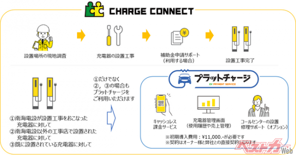 販売店様・工事店様が販売、設置されるEV充電器へ『EV充電キャッシュレス課金サービス「プラットチャージ」』の提供を開始します