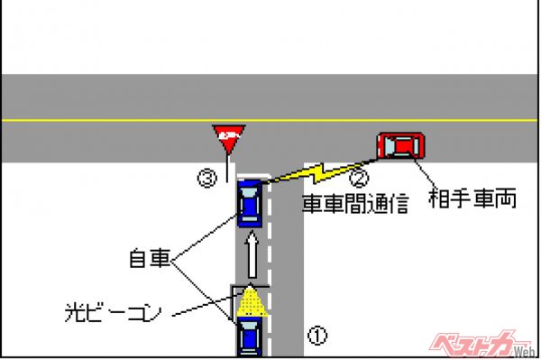 V2V(車・車間通信)のイメージ。クルマ同士が通信することで、死角となるクルマ同士の出合い頭事故を防止