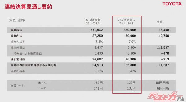 2023年3月期のトヨタ自動車決算発表。来期の見込みがすさまじい。この見込み通りいけば、日本企業で初めて、トヨタは営業利益3兆円企業となる（これまでの最高額は同じくトヨタの2022年3月期の2兆9956億円）
