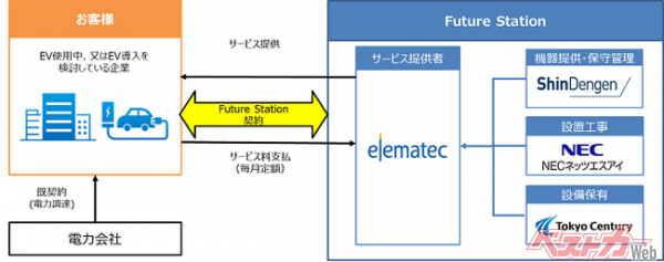 EV用充電器のワンストップ導入サービス「Future Station」の営業開始について