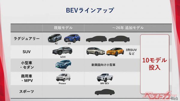 トヨタは2026年までにBEVの年間販売台数150万台を目指し、それまでにニューモデルを10車種投入するが、こちらは各車両カンパニーによって開発される