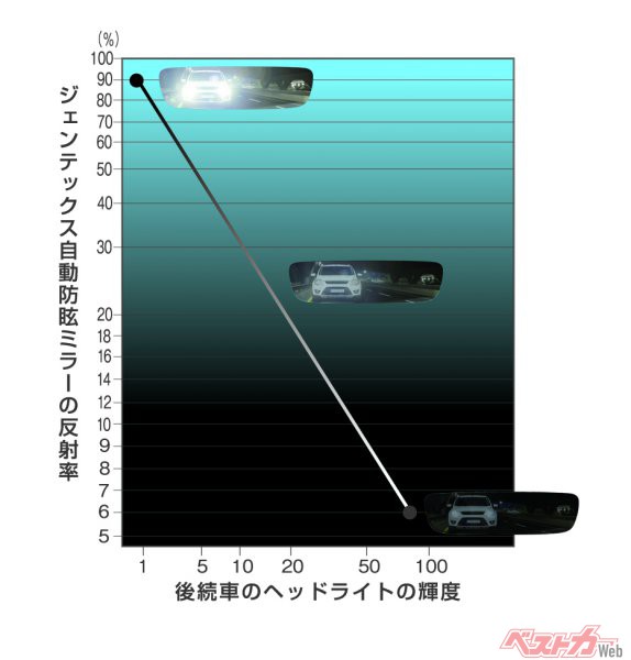 ジェンテックス製自動防眩ミラーの反射率と後続車のヘッドライトの輝度のグラフ