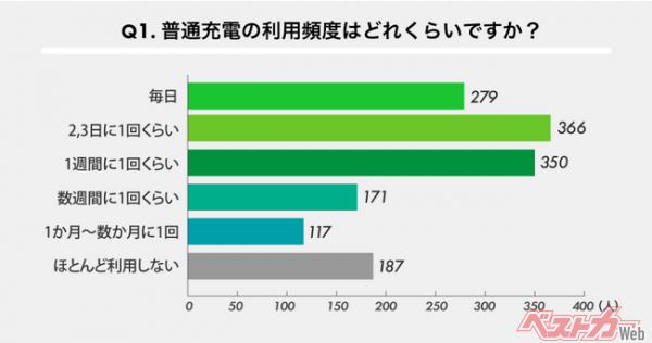 GoGoEVが普通充電のアンケートを実施！普通充電の利用頻度は？自宅に充電設備はある？ -第1弾-