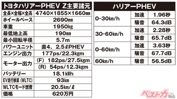 トヨタ ハリアーPHEV Z　主要諸元＆テスト結果