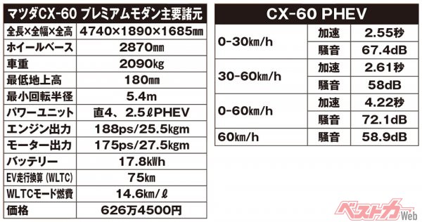 マツダ CX-60 プレミアムモダン　主要諸元＆テスト結果