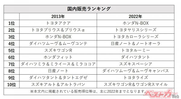 2013年と2022年の国内販売ランキング。ヤリスのように車種がシリーズ化されているものが上位にあるが、軽自動車と小型車のスーパーハイトワゴンの勢いがここ10年で大きく動いている