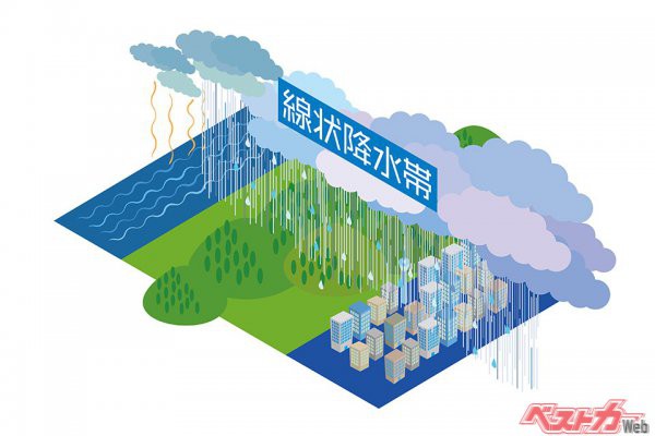 線状降水帯とは読んで字の如く、次々と発生する積乱雲が線状に列をなし、長時間にわたってほぼ同じ地域に強い雨を降らせ続ける(Mono@AdobeStock)