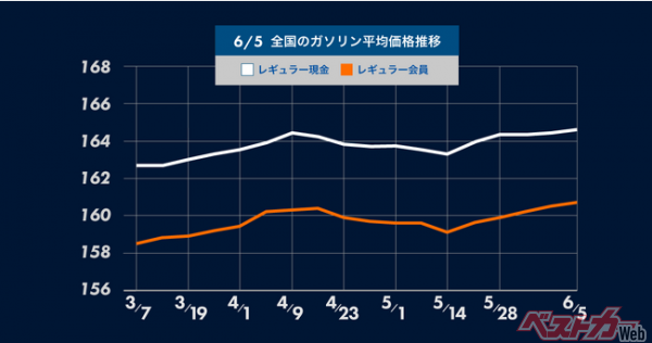 ガソリン価格は3週連続の値上がり、補助金支給率の引き下げにより今後も値上がりが続く見通し – ガソリン価格比較サイトgogogs調べ –