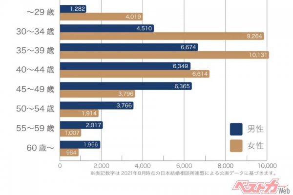 日本結婚相談所連盟(IBJ)2022年8月時点公表データより