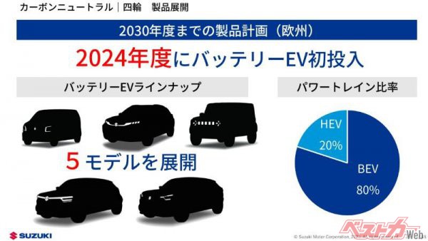 余談となるがスズキが発表したEV生産計画のなかに、欧州でBEV5車種を投入と明らかにされている。上段右はジムニー5ドアのようにも見える。しかし日本市場の書面を見るとジムニー5ドアの姿はない