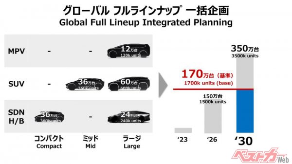 表示された瞬間、記者席から軽い歓声が上がったスライド。2030年までに投入予定の5モデルのジャンルが公開された。どれが日本に投入されるのか…楽しみです(ラージMPVは次期エスティマか??)