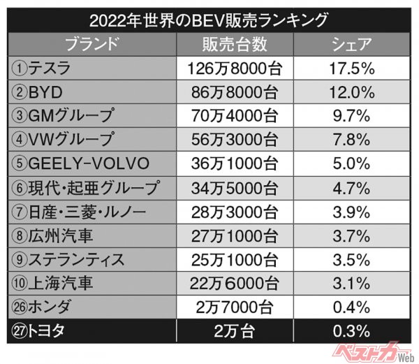2022年世界のBEV販売ランキング。トヨタのEV販売は約2万台と、世界でのシェアは0.3％にすぎない