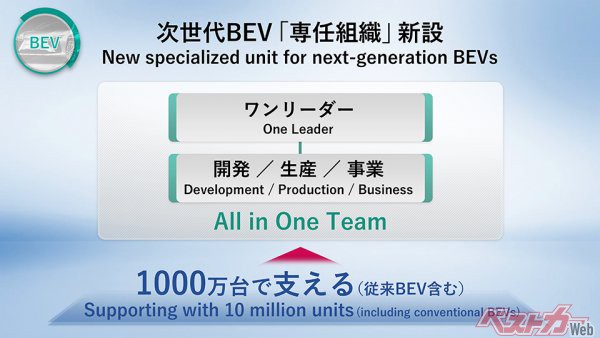 次世代BEVに向けて新設される「専任組織」はグローバルでの販売台数「1000万台で支える組織」とした