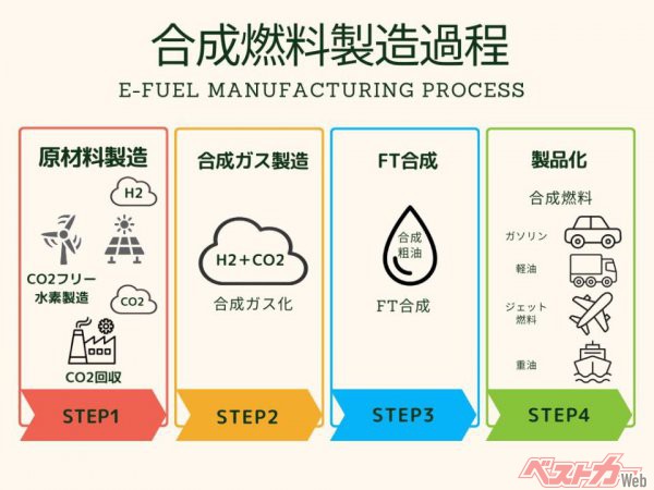 合成燃料（e-fuel）の製造過程。ステップ1 の、工場などから出るCO2を集めて作るのがポイント。合成ガスを液体化し、燃料として再利用する。自動車だけでなく多くの用途が可能