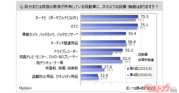 【カー用品に関する調査】世帯で所有している自動車にある設備・機器は、「カーナビ」「ETC」が75～76%、「車載カメラ、バックカメラ、バックセンサー」「オーディオ関連用品」などが各50%台