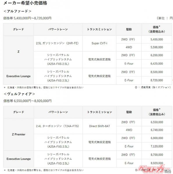 新型アルファード／ヴェルファイアのグレードと価格