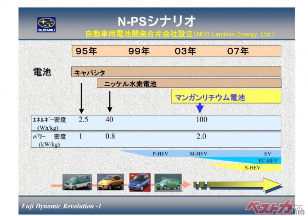 2002年発表の新中期経営計画「Fuji Dynamic Revolution-1」のなかで発表されていたスバルのEVプロジェクトのロードマップ