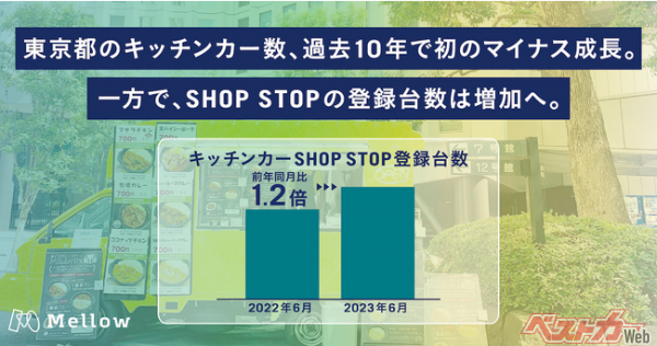 「SHOP STOP」東京都におけるキッチンカー登録台数が前年同月比1.2倍に増加。一方、東京都のキッチンカー数は過去10年で初のマイナス成長に。